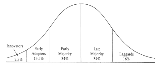 Grafic care ilustreaza teoria difuzarii inovatiilor a lui Rogers (1962)